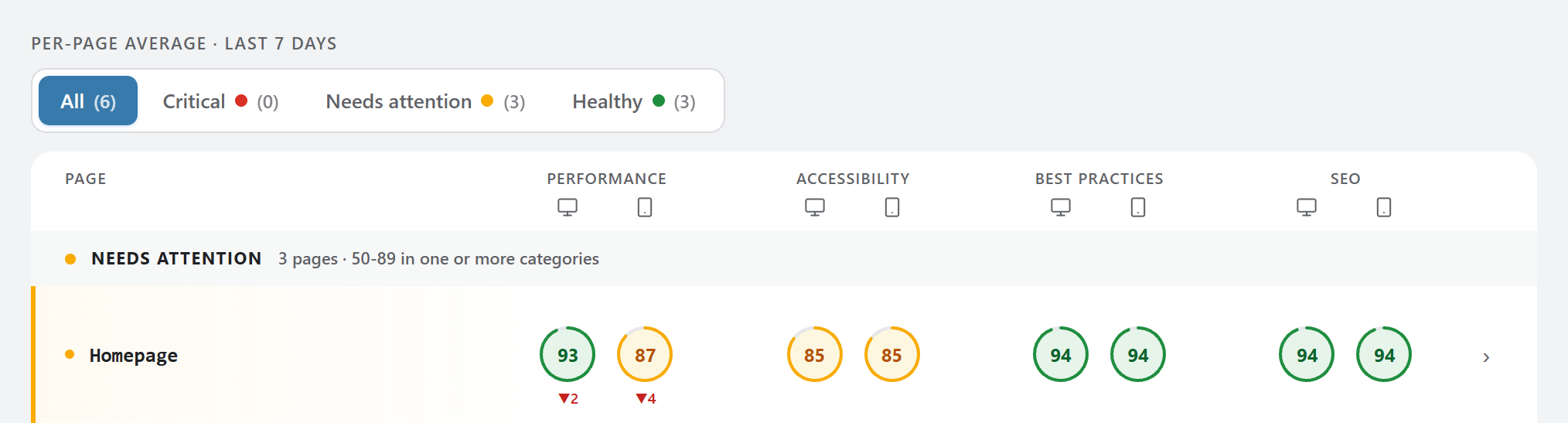 SiteLetter page scores: 6 monitored pages sorted into critical, needs attention and healthy, with desktop and mobile scores and week-over-week deltas on each page