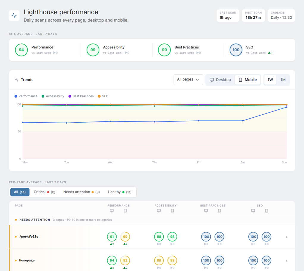 SiteLetter Lighthouse overview: daily scores for every monitored page with week-over-week deltas